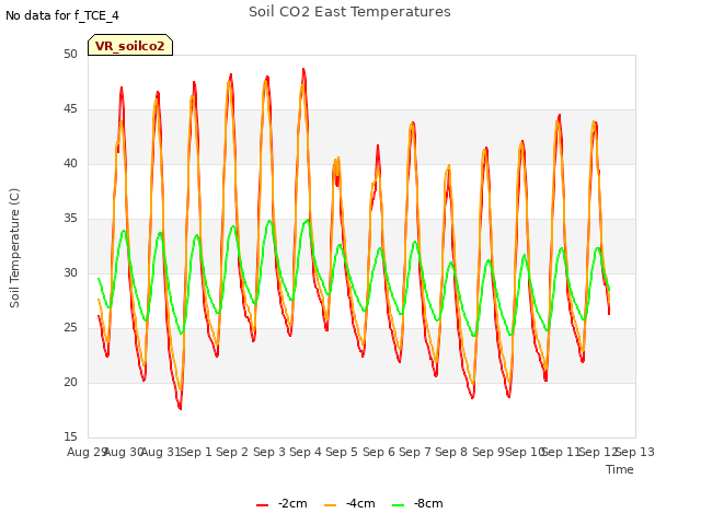 plot of Soil CO2 East Temperatures