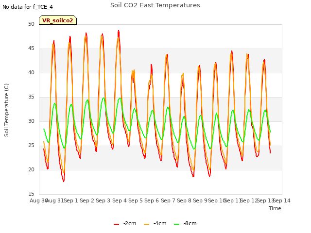 plot of Soil CO2 East Temperatures