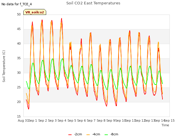 plot of Soil CO2 East Temperatures