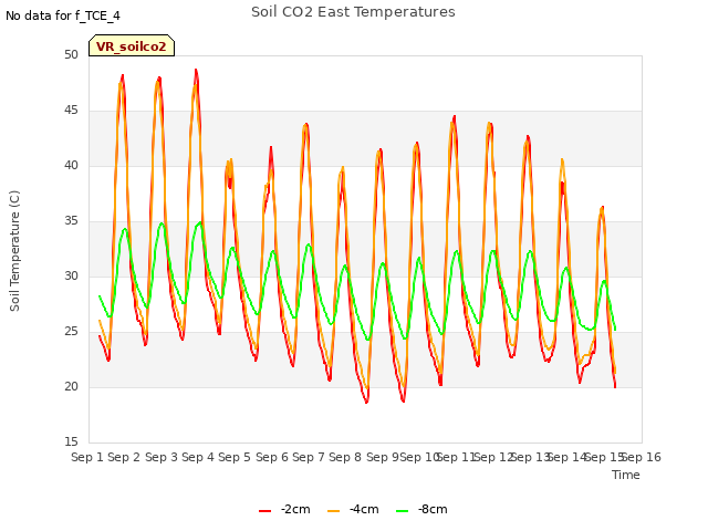 plot of Soil CO2 East Temperatures