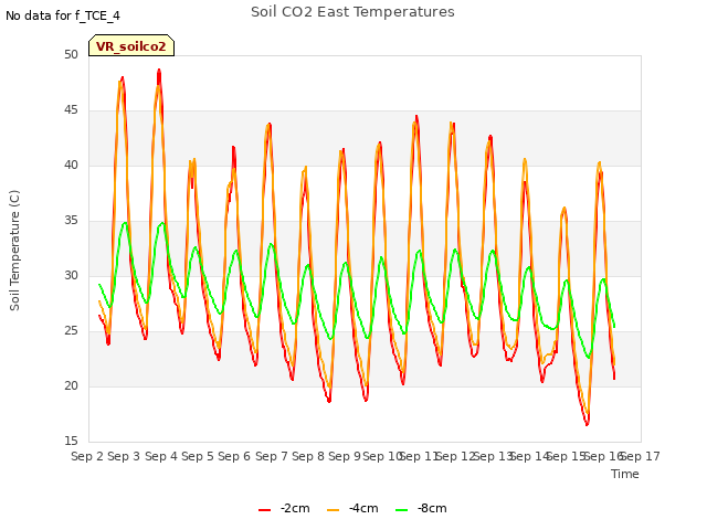 plot of Soil CO2 East Temperatures