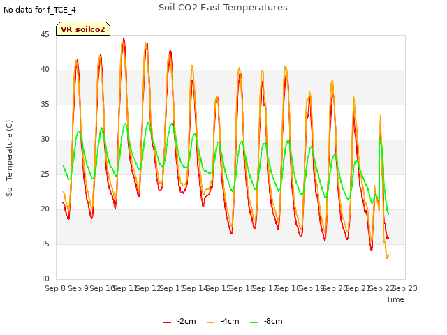 plot of Soil CO2 East Temperatures