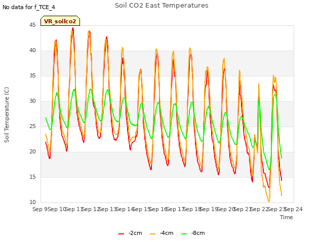 plot of Soil CO2 East Temperatures