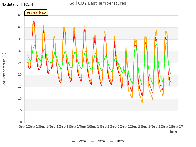 plot of Soil CO2 East Temperatures