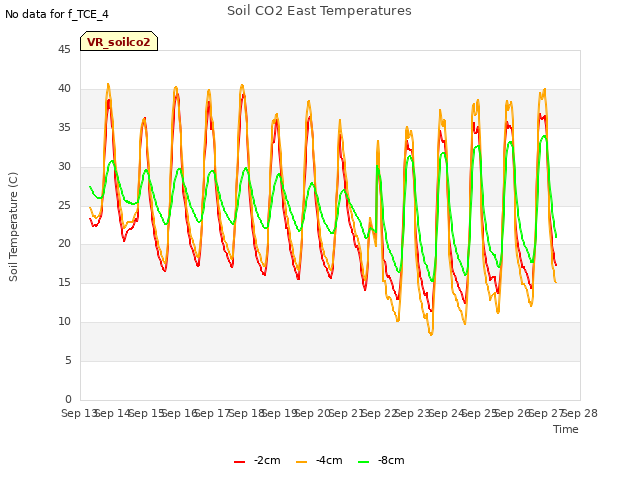 plot of Soil CO2 East Temperatures