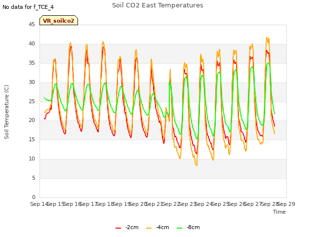 plot of Soil CO2 East Temperatures