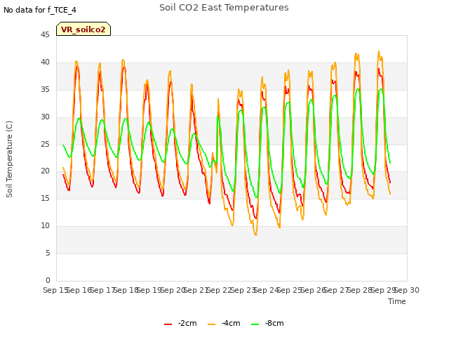 plot of Soil CO2 East Temperatures