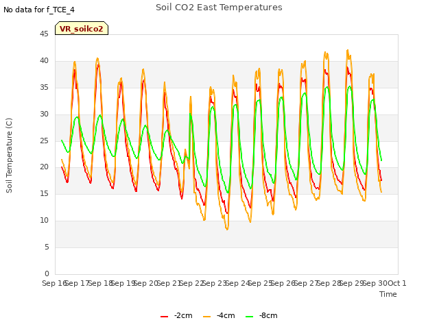 plot of Soil CO2 East Temperatures