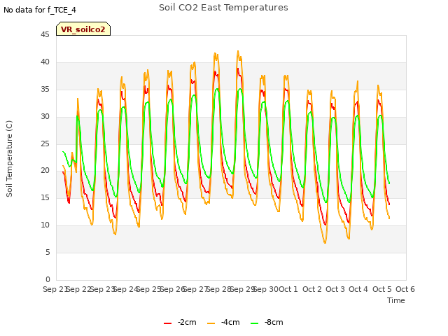 plot of Soil CO2 East Temperatures