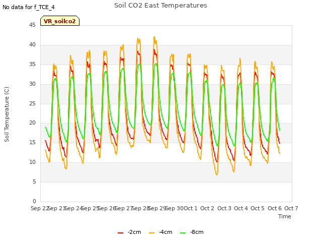 plot of Soil CO2 East Temperatures