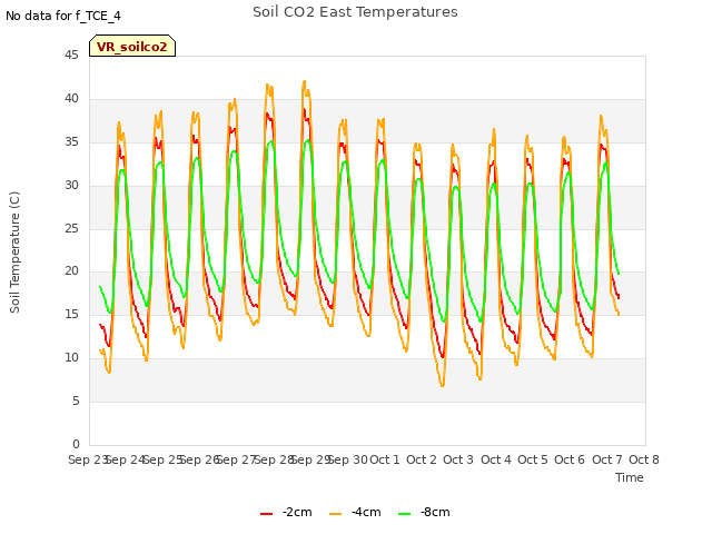 plot of Soil CO2 East Temperatures