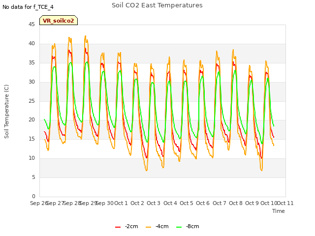 plot of Soil CO2 East Temperatures