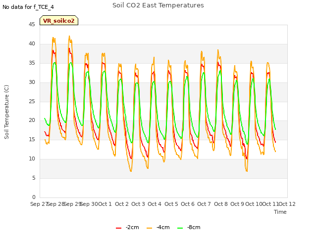 plot of Soil CO2 East Temperatures