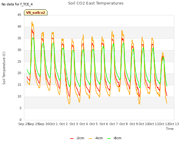 plot of Soil CO2 East Temperatures