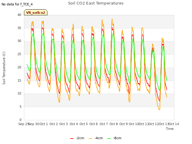 plot of Soil CO2 East Temperatures