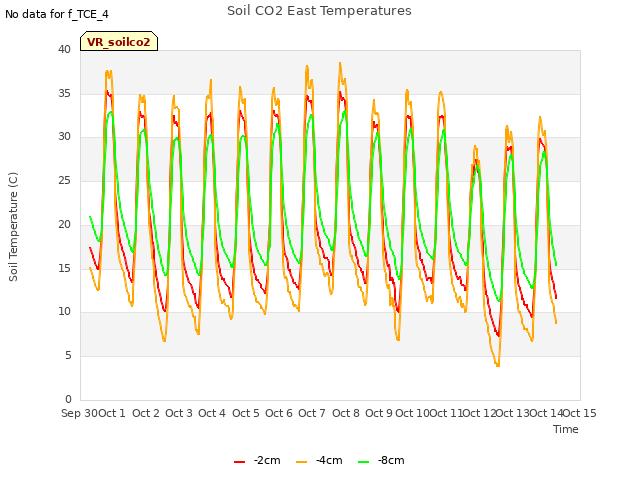 plot of Soil CO2 East Temperatures