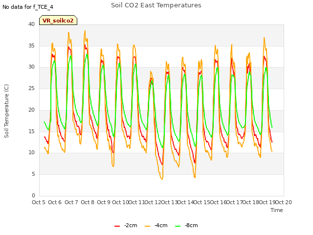 plot of Soil CO2 East Temperatures
