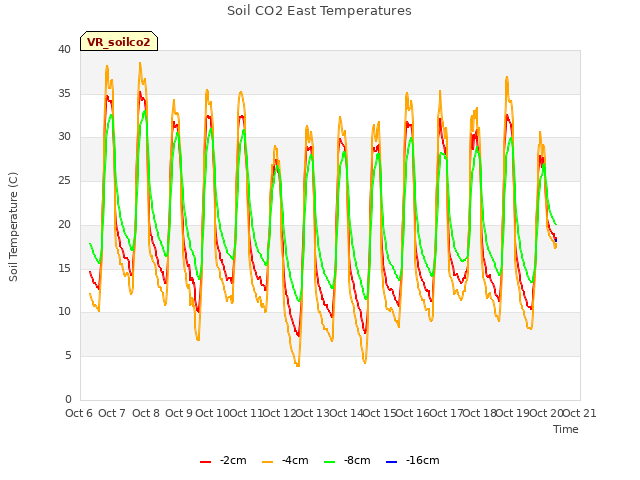 plot of Soil CO2 East Temperatures