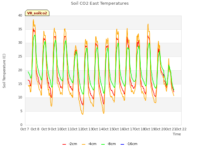plot of Soil CO2 East Temperatures