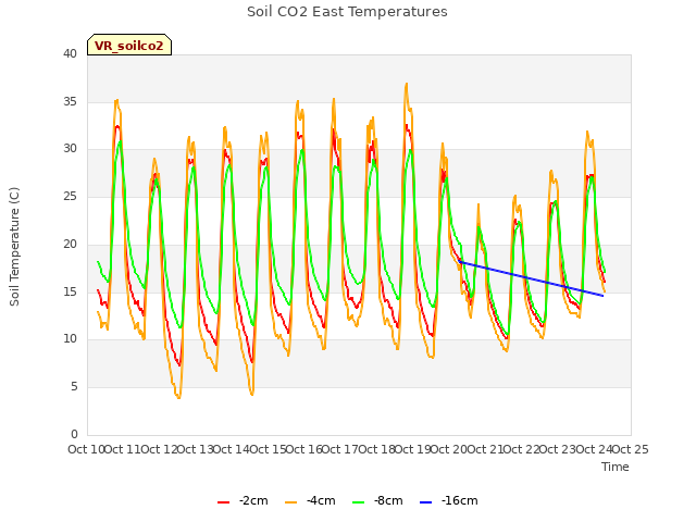 plot of Soil CO2 East Temperatures