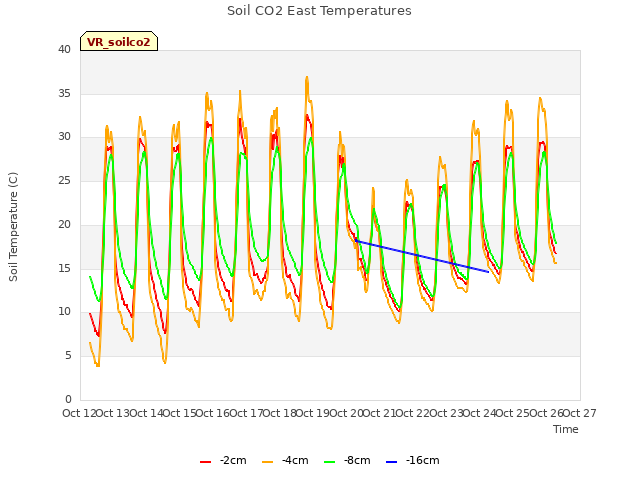 plot of Soil CO2 East Temperatures