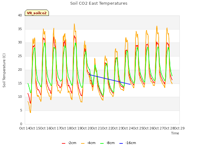 plot of Soil CO2 East Temperatures