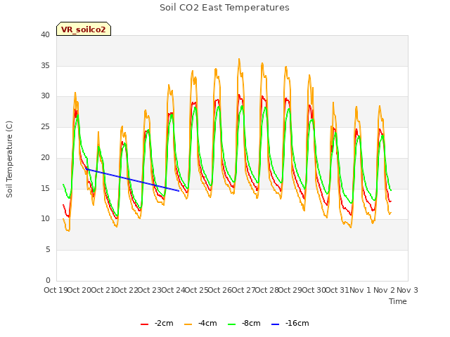 plot of Soil CO2 East Temperatures