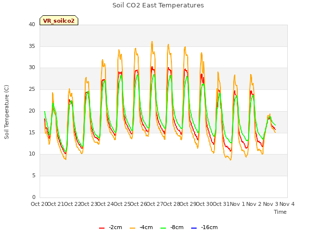 plot of Soil CO2 East Temperatures