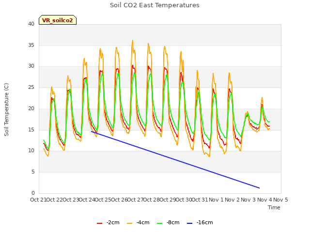 plot of Soil CO2 East Temperatures