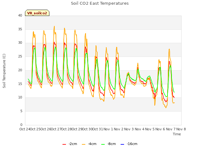 plot of Soil CO2 East Temperatures