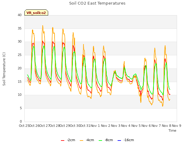 plot of Soil CO2 East Temperatures