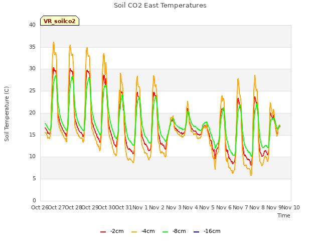 plot of Soil CO2 East Temperatures