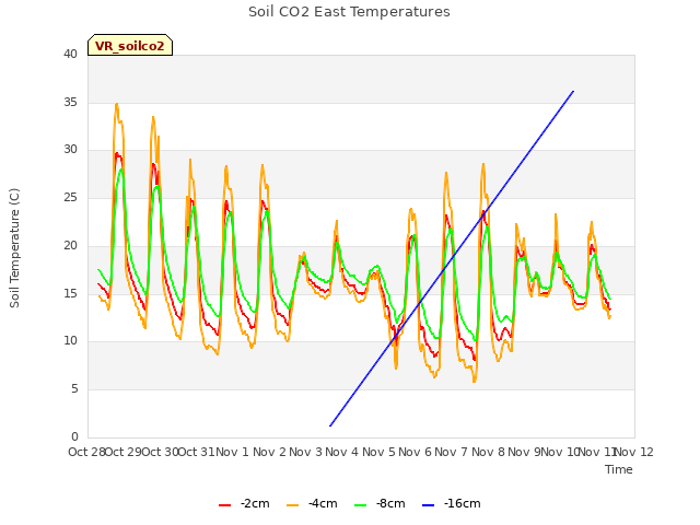 plot of Soil CO2 East Temperatures