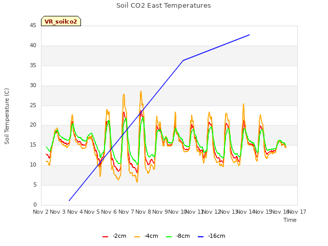 plot of Soil CO2 East Temperatures