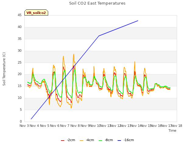 plot of Soil CO2 East Temperatures