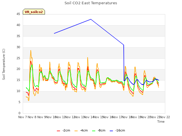 plot of Soil CO2 East Temperatures