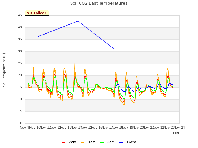 plot of Soil CO2 East Temperatures