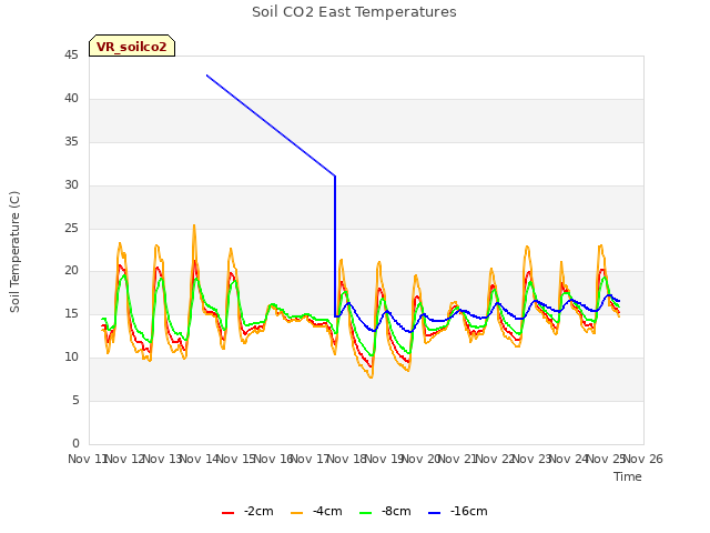 plot of Soil CO2 East Temperatures