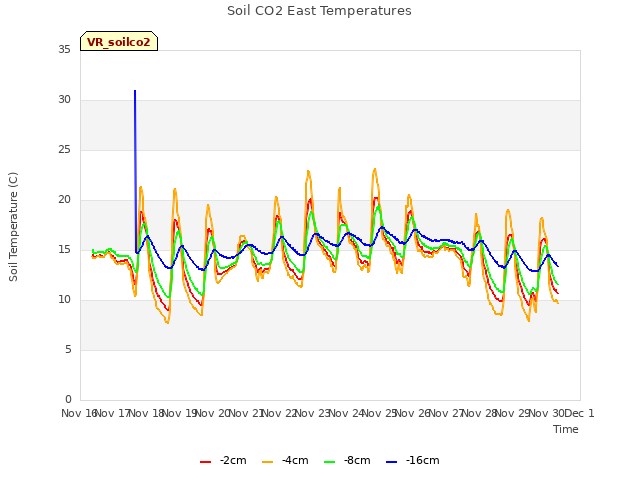 plot of Soil CO2 East Temperatures