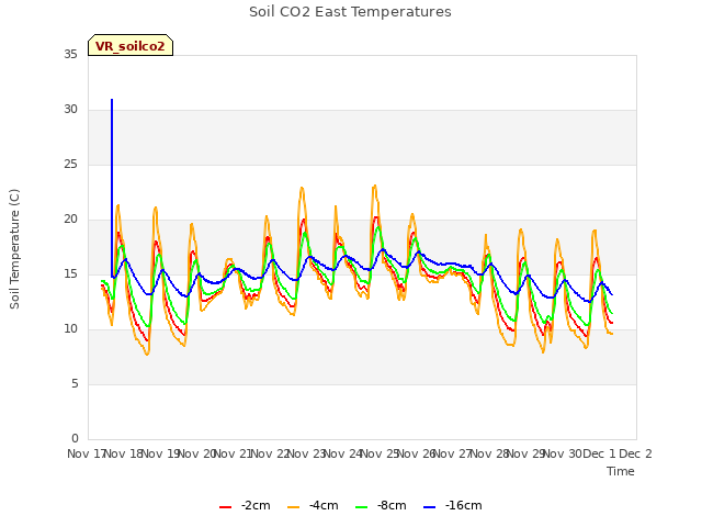 plot of Soil CO2 East Temperatures