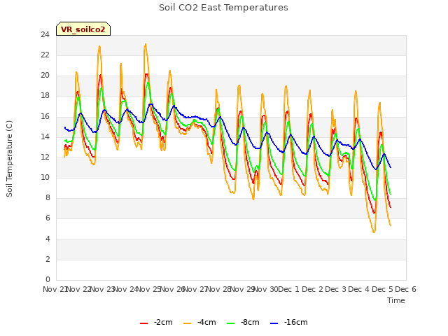 plot of Soil CO2 East Temperatures