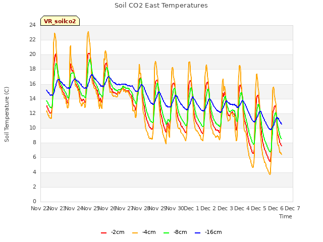 plot of Soil CO2 East Temperatures