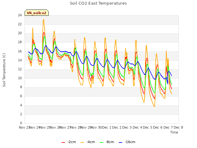 plot of Soil CO2 East Temperatures