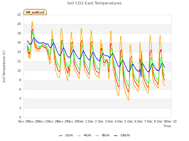 plot of Soil CO2 East Temperatures