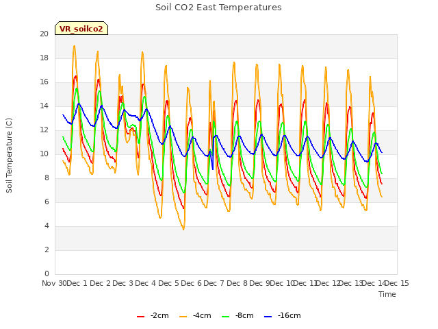 plot of Soil CO2 East Temperatures