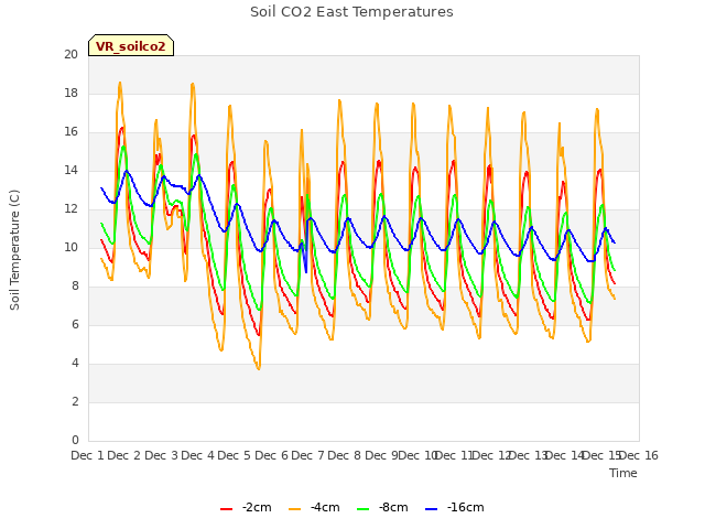 plot of Soil CO2 East Temperatures