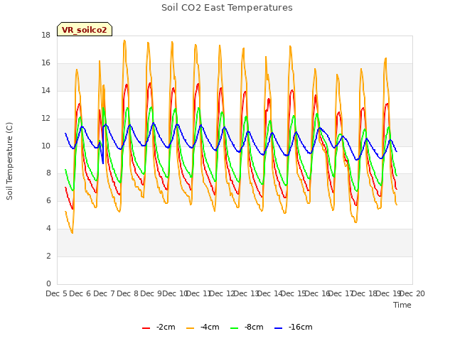 plot of Soil CO2 East Temperatures