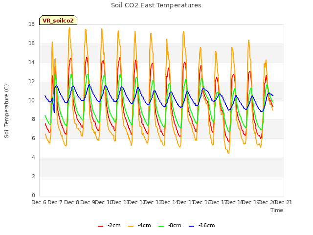 plot of Soil CO2 East Temperatures