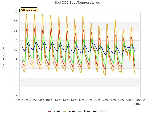 plot of Soil CO2 East Temperatures