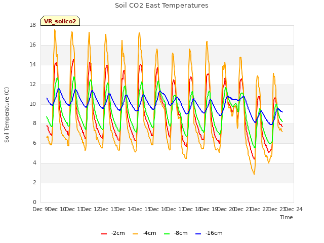 plot of Soil CO2 East Temperatures